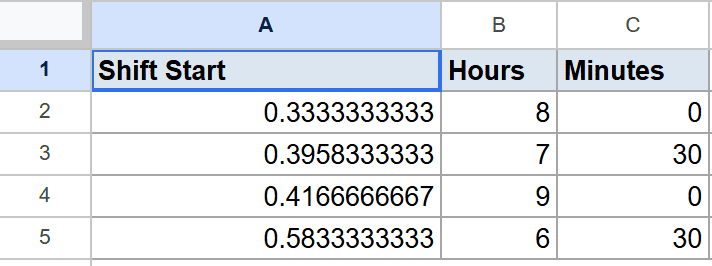 Google Sheets dataset showing Shift Start (decimal), Hours, and Minutes columns.