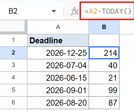 Google Sheet: B2 selected with `=A2-TODAY()` in formula bar, calculating 214 days.