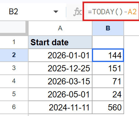 Google Sheets: Cell B2 displays `=TODAY()-A2` calculating elapsed days from the start date.