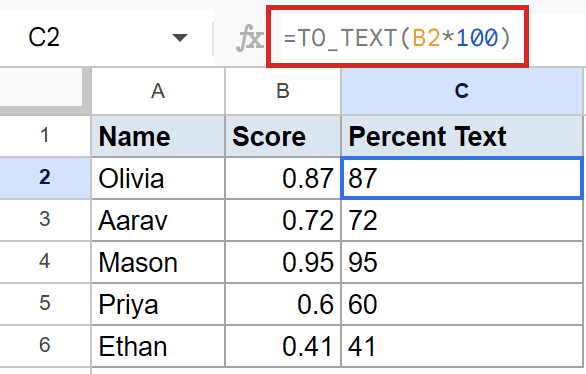 Google Sheets: C2 contains `=TO_TEXT(B2*100)`, converting score to text percentage.