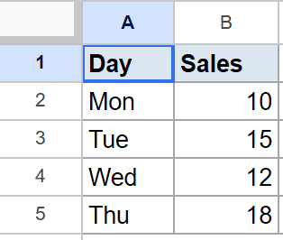 Google Sheet: vertical dataset with 'Day' and 'Sales' columns, containing daily sales figures.