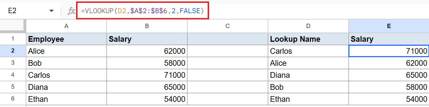 VLOOKUP(D2, $A$2:$B$6, 2, FALSE) in Google Sheets cell E2 returns Carlos's salary.