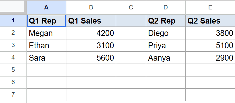 Google Sheets showing two separate Q1 and Q2 sales datasets.
