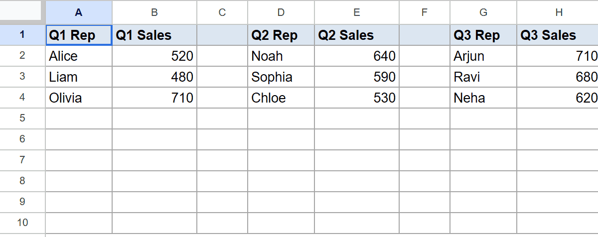 Google Sheets with Q1, Q2, Q3 sales data, three reps per quarter, arranged horizontally.