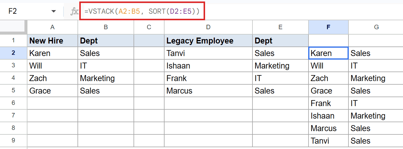 Google Sheets shows VSTACK(A2:B5, SORT(D2:E5)) in F2, combining and sorting employee lists.