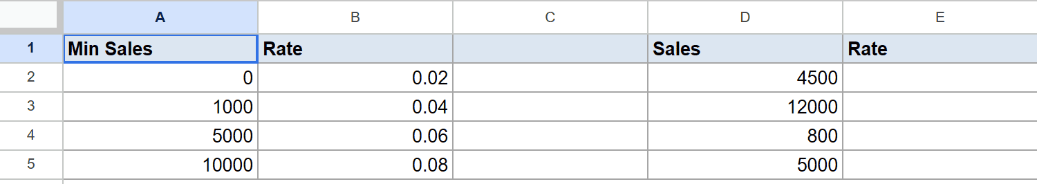 Google Sheet showing Min Sales and Rate data, alongside Sales values for lookup.