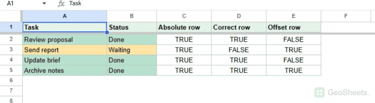 Google Sheets test table comparing locked, correct mixed, and misaligned conditional-formatting formulas.