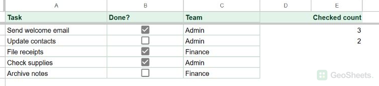 Finished checklist showing two checked Admin tasks and a team count of 2