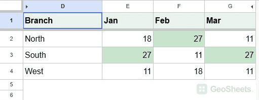Highest January February and March totals highlighted independently.