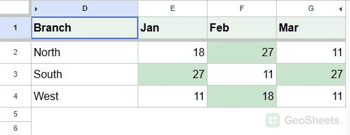 Highest value in each row highlighted, including two tied months for South.
