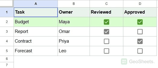 Google Sheets only Budget has both approvals checked, so only its row is highlighted.