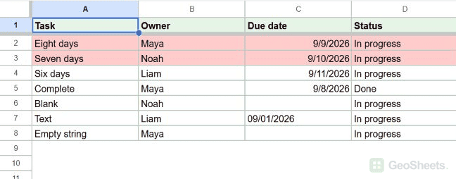 Eight days and seven days overdue are highlighted; six days, completed, and blank dates are not.