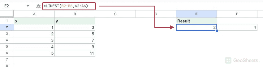 LINEST formula and its calculated result beside the bordered example data.