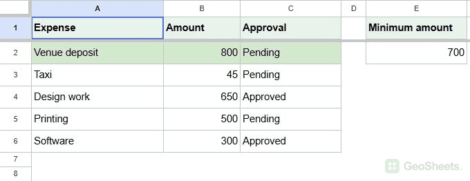 Google Sheets: Changing the threshold to 700 leaves only Venue deposit highlighted.