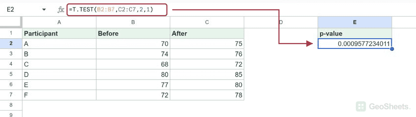 Paired T.TEST returns a two-tailed p-value of approximately 0.000958.